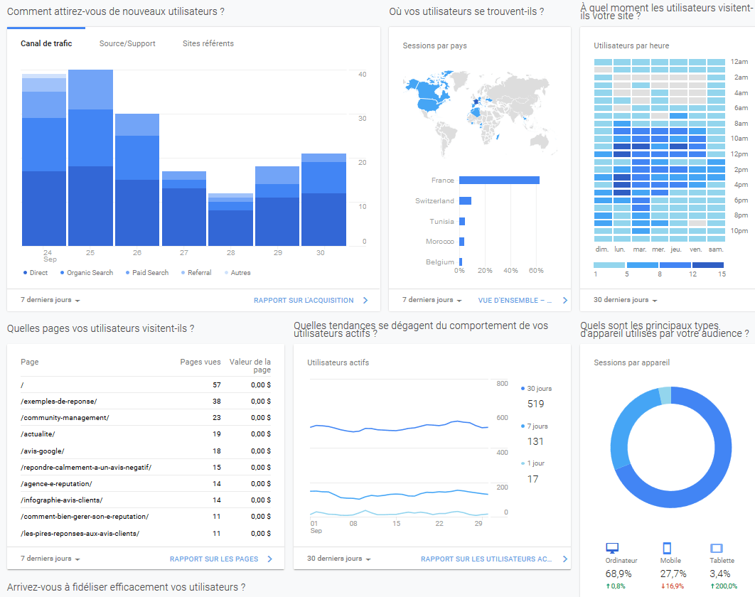 Tableau de bord Google Analytics